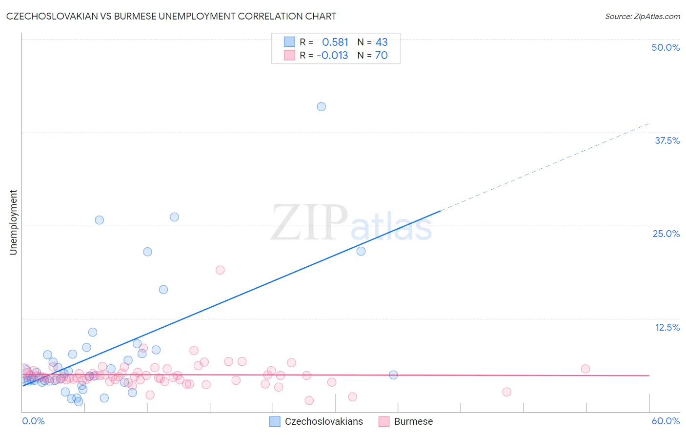 Czechoslovakian vs Burmese Unemployment