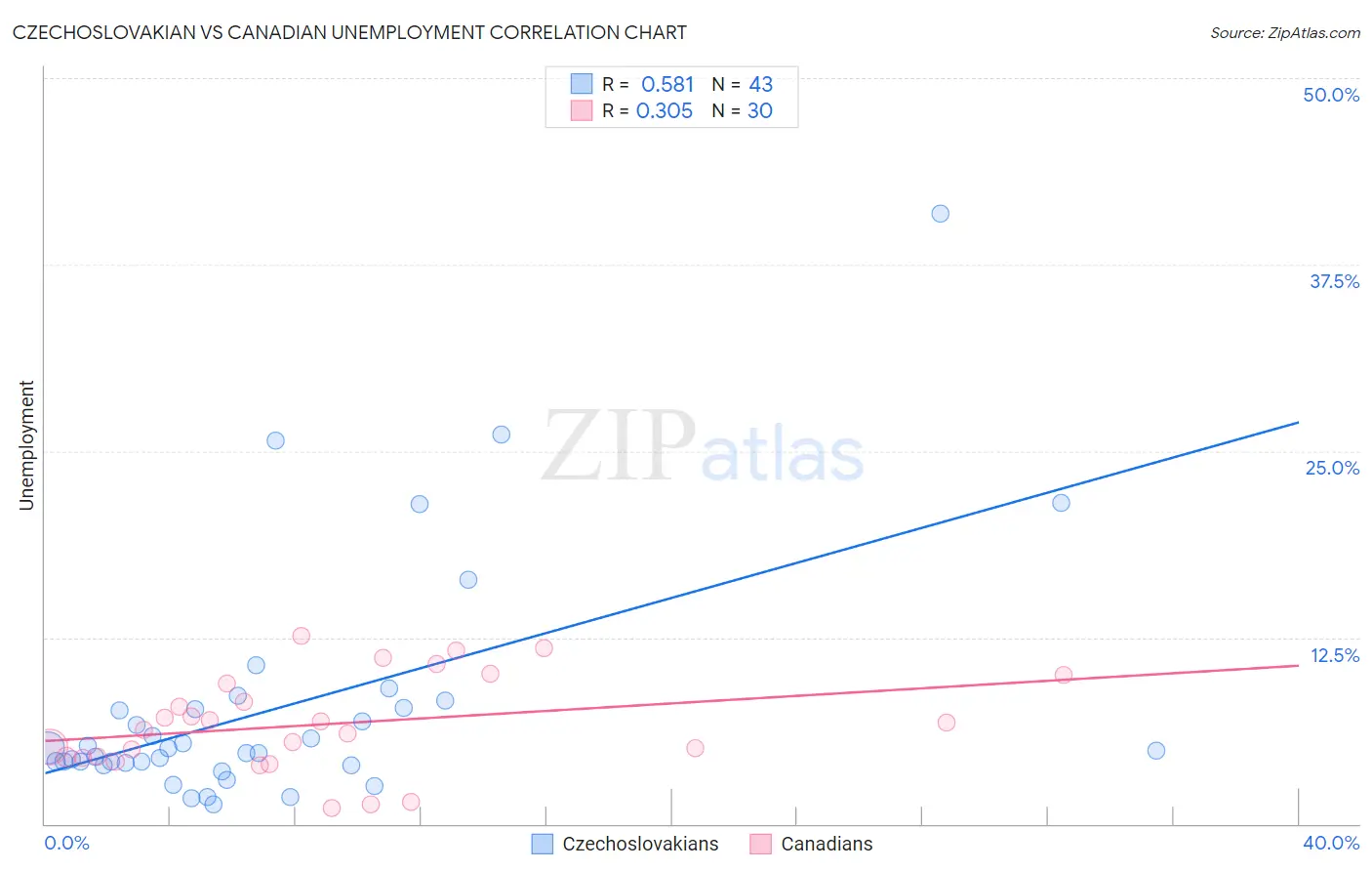 Czechoslovakian vs Canadian Unemployment
