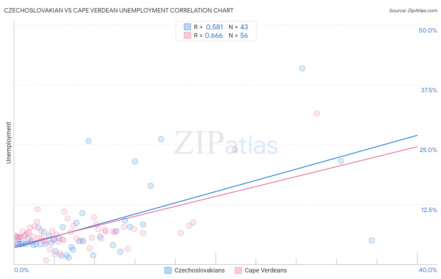 Czechoslovakian vs Cape Verdean Unemployment