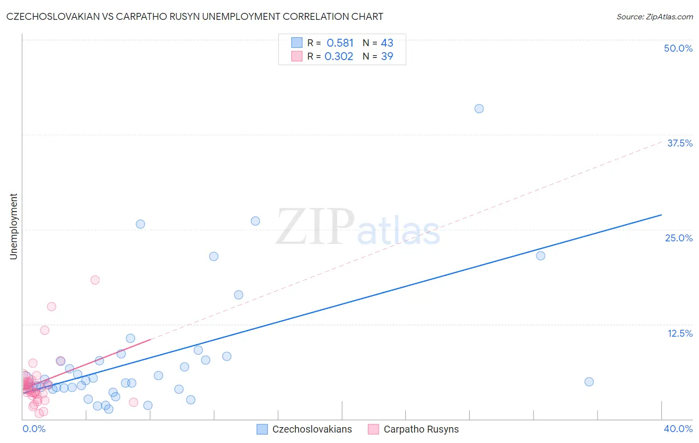 Czechoslovakian vs Carpatho Rusyn Unemployment
