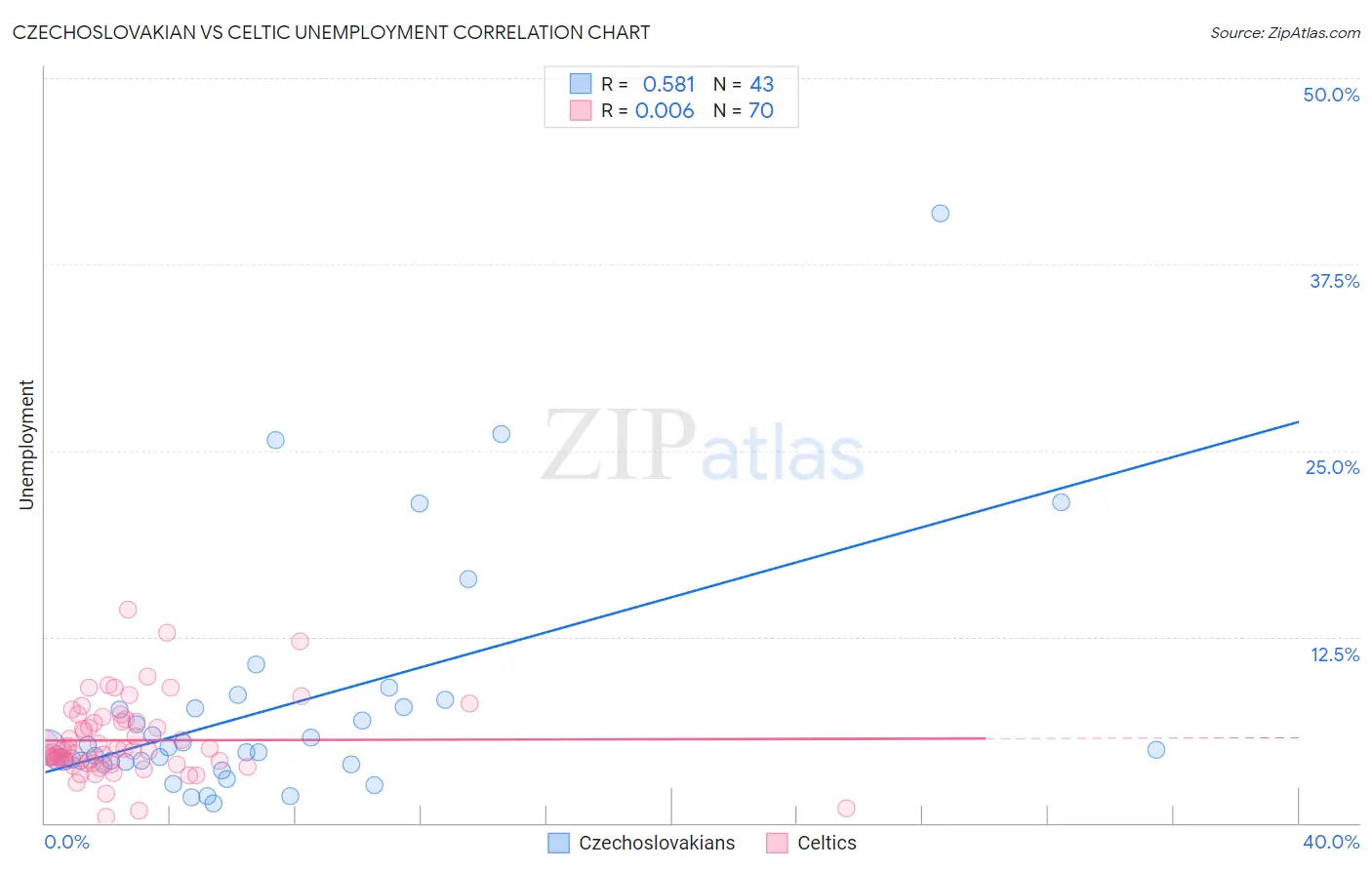 Czechoslovakian vs Celtic Unemployment