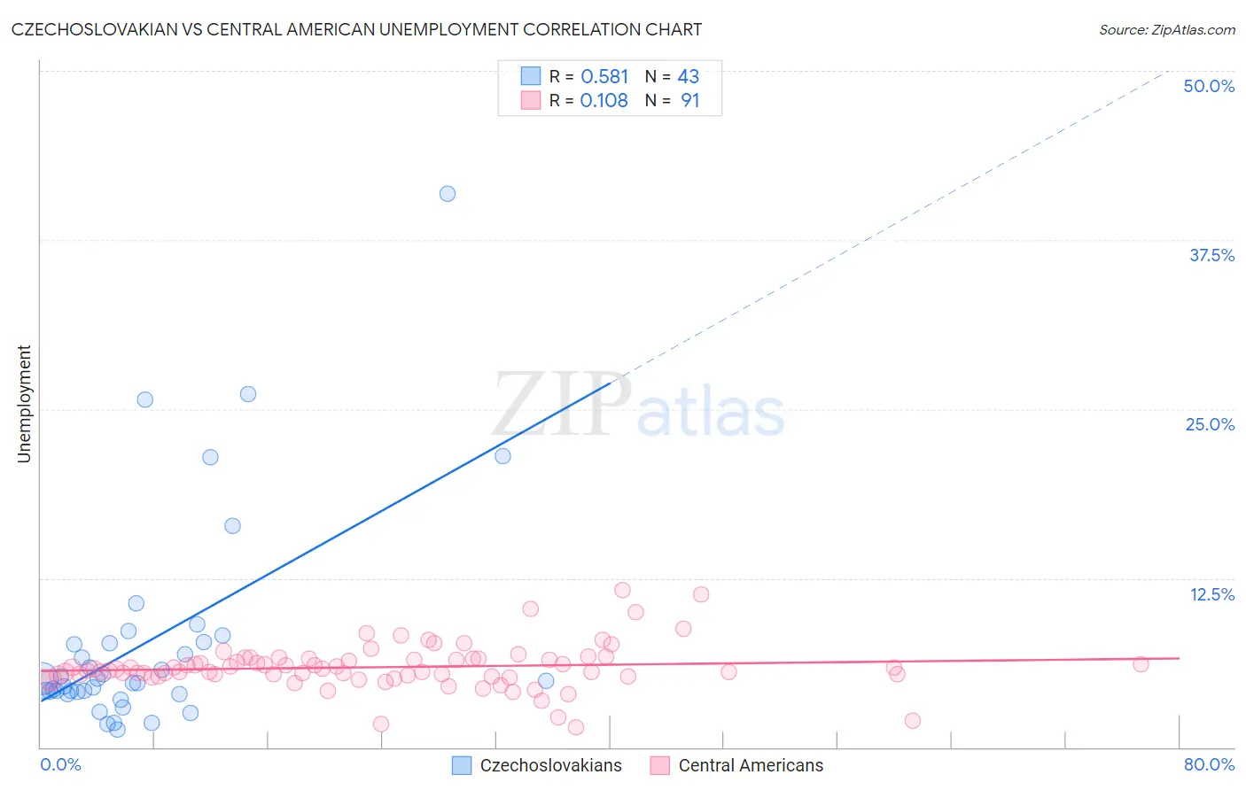 Czechoslovakian vs Central American Unemployment
