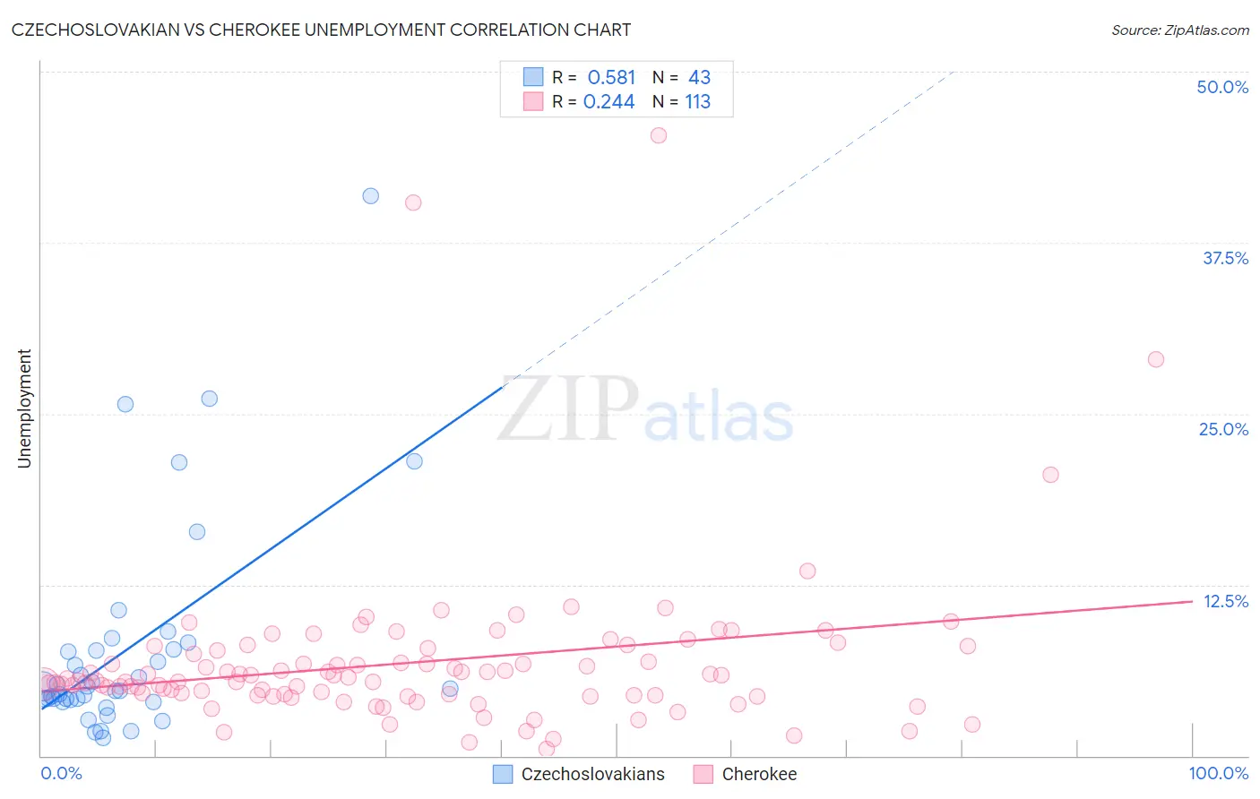 Czechoslovakian vs Cherokee Unemployment