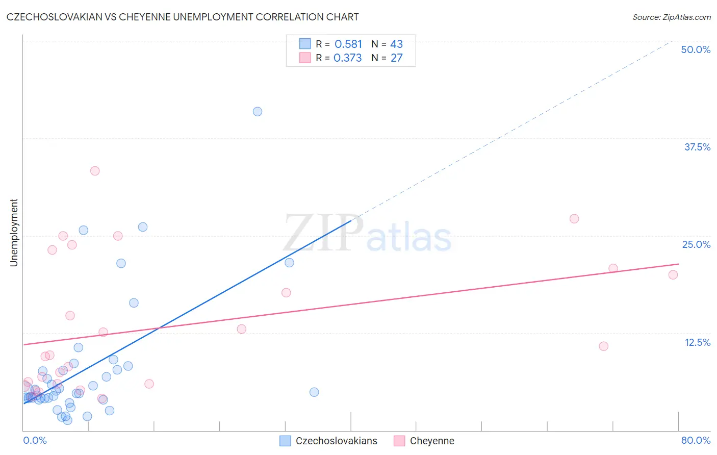 Czechoslovakian vs Cheyenne Unemployment