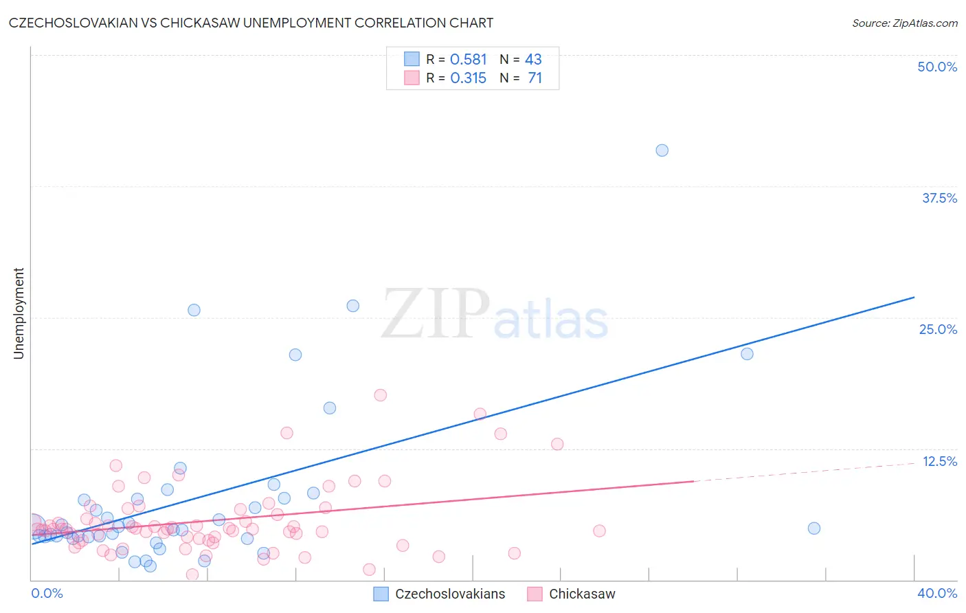 Czechoslovakian vs Chickasaw Unemployment