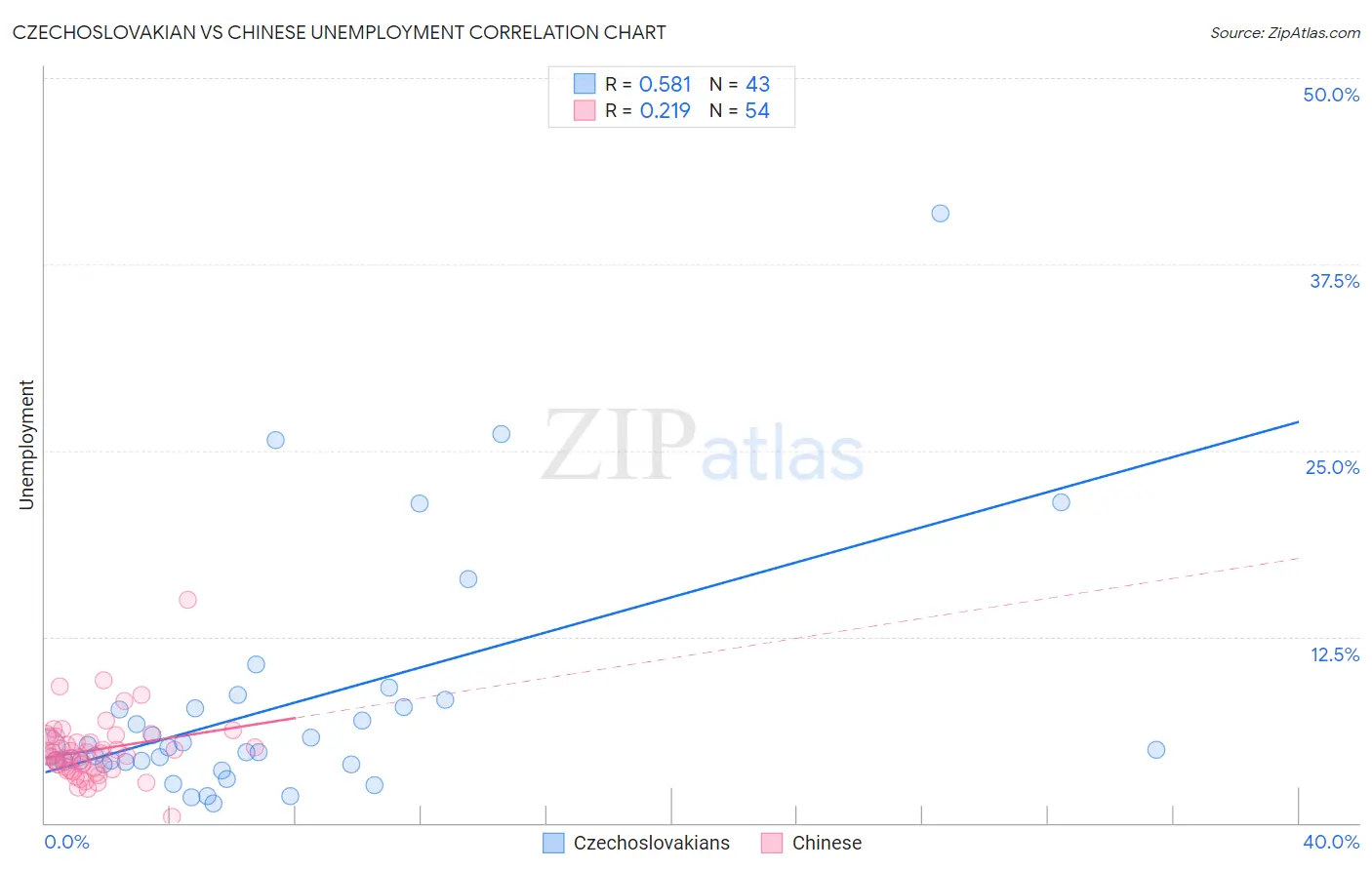 Czechoslovakian vs Chinese Unemployment