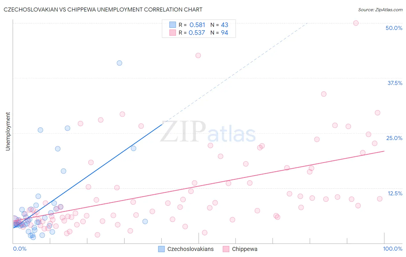 Czechoslovakian vs Chippewa Unemployment