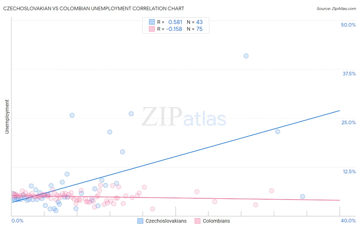 Czechoslovakian vs Colombian Unemployment
