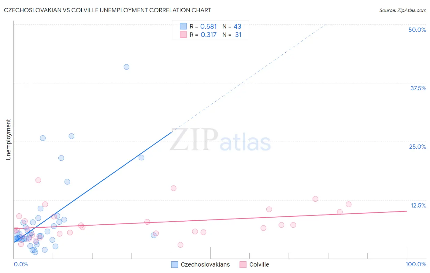 Czechoslovakian vs Colville Unemployment