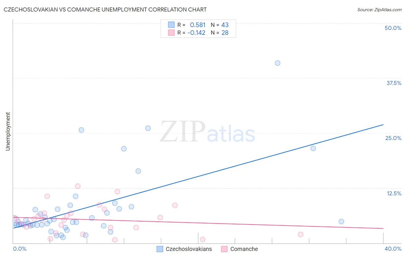 Czechoslovakian vs Comanche Unemployment