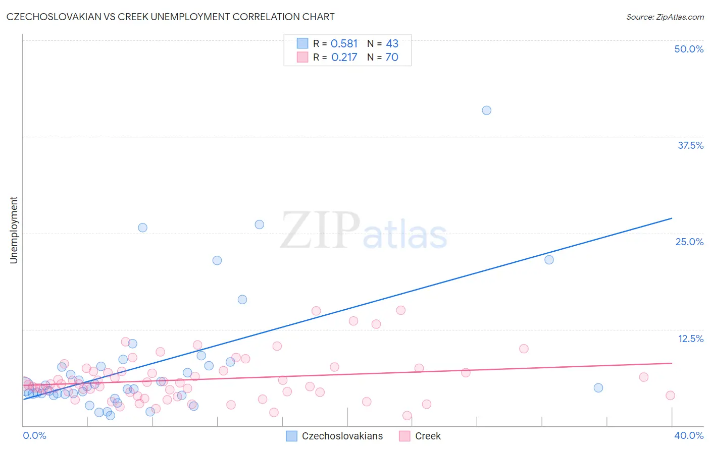 Czechoslovakian vs Creek Unemployment