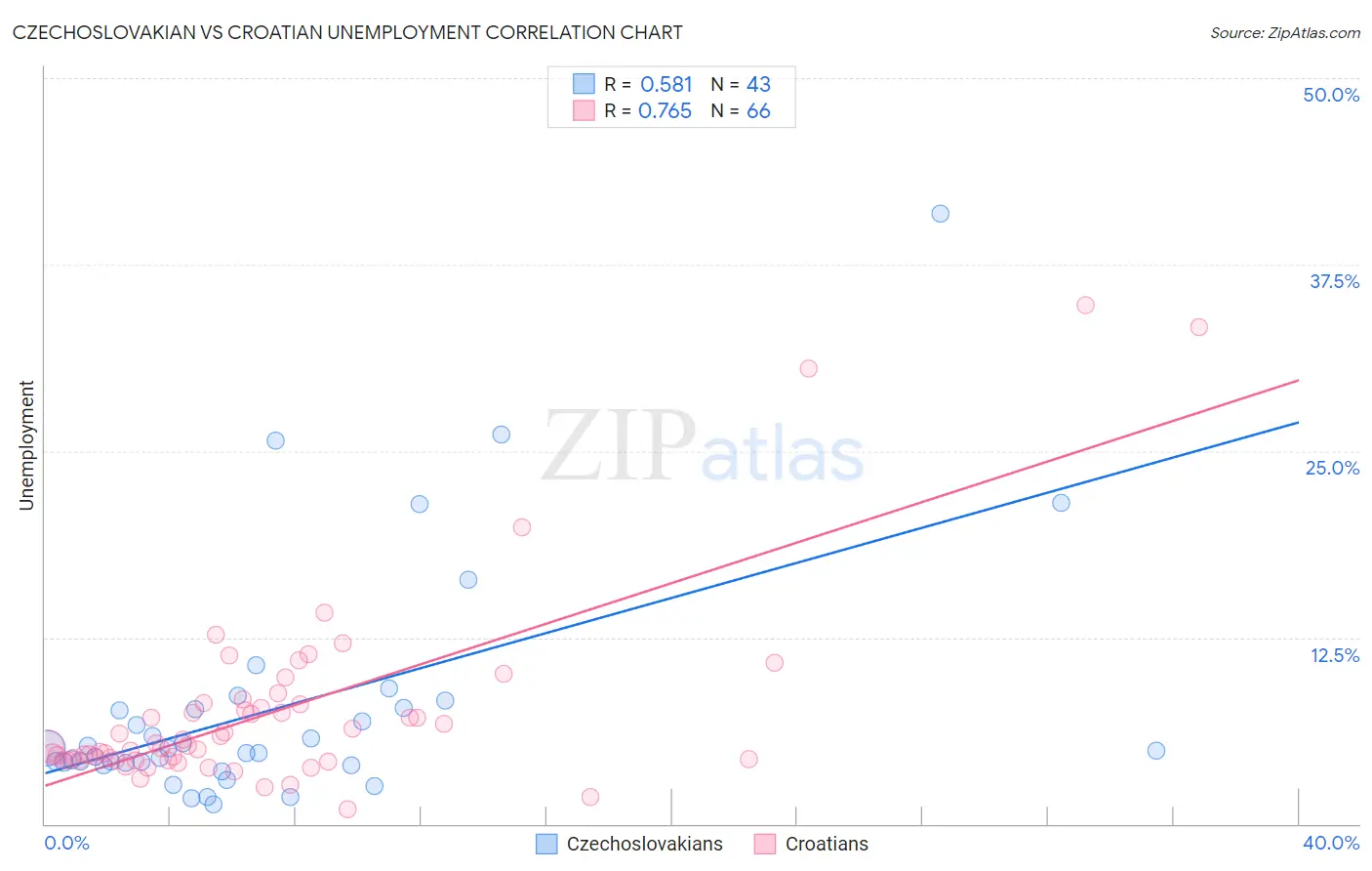 Czechoslovakian vs Croatian Unemployment