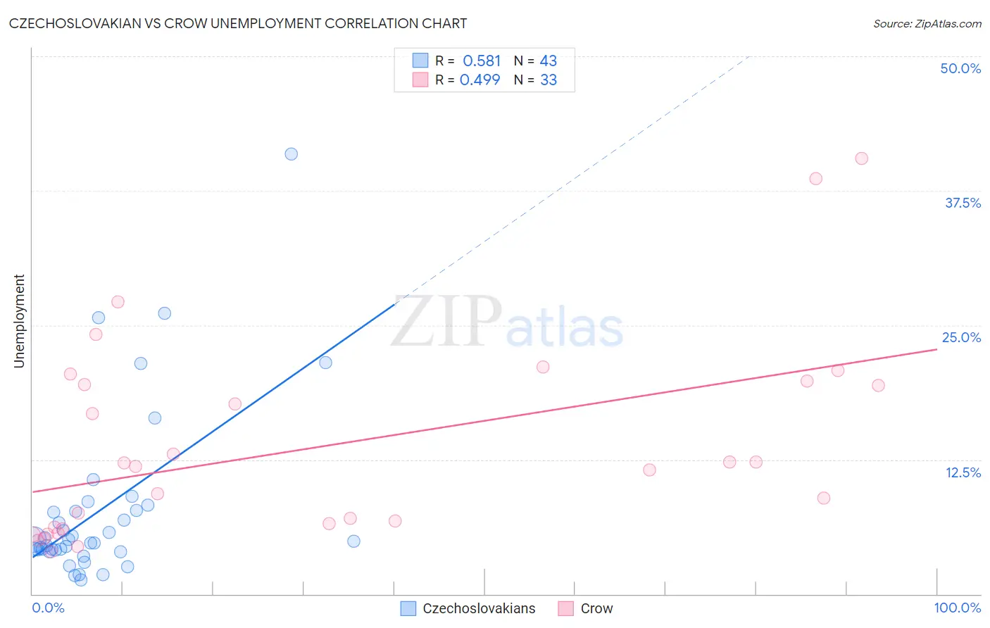 Czechoslovakian vs Crow Unemployment