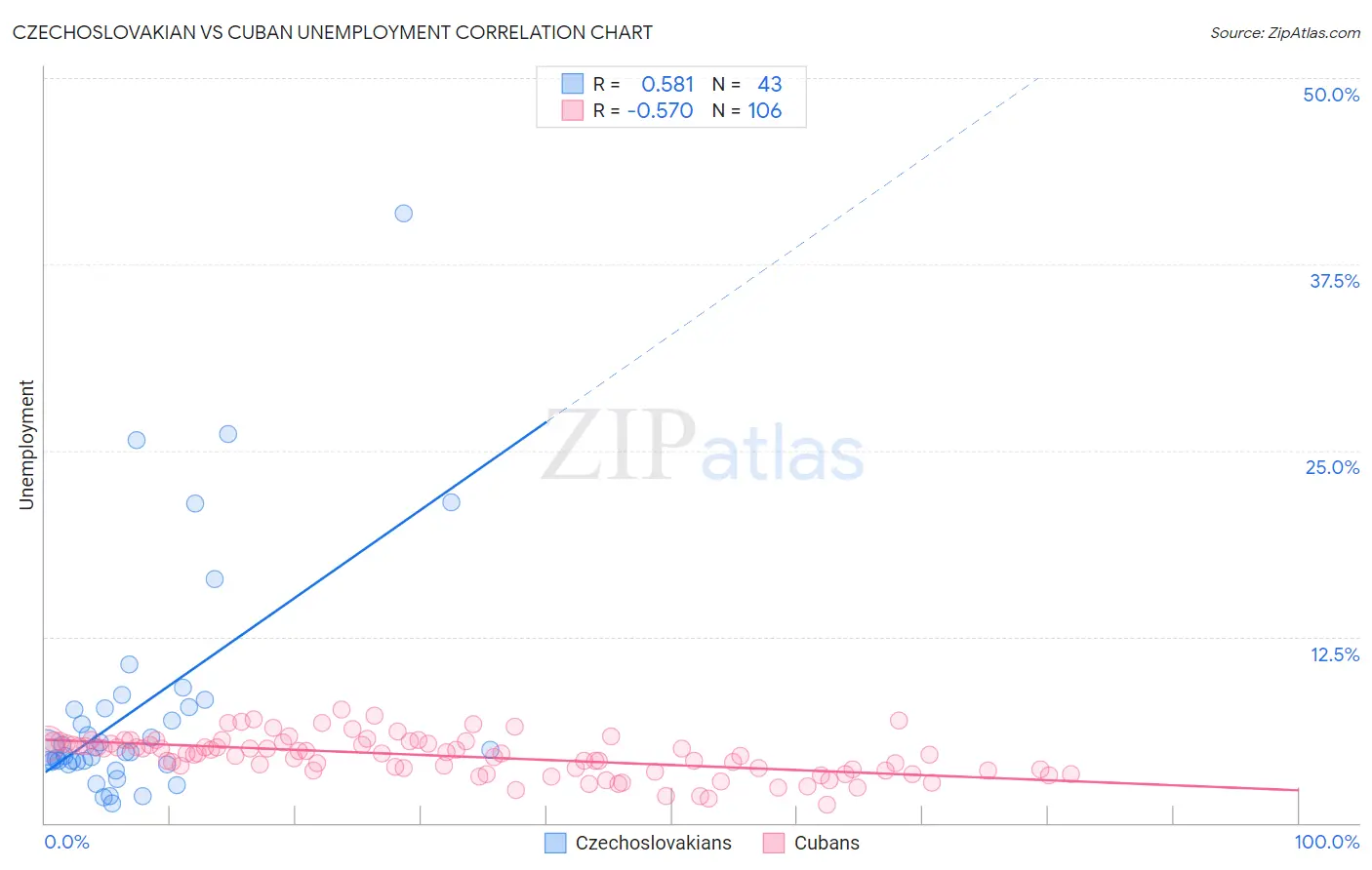 Czechoslovakian vs Cuban Unemployment
