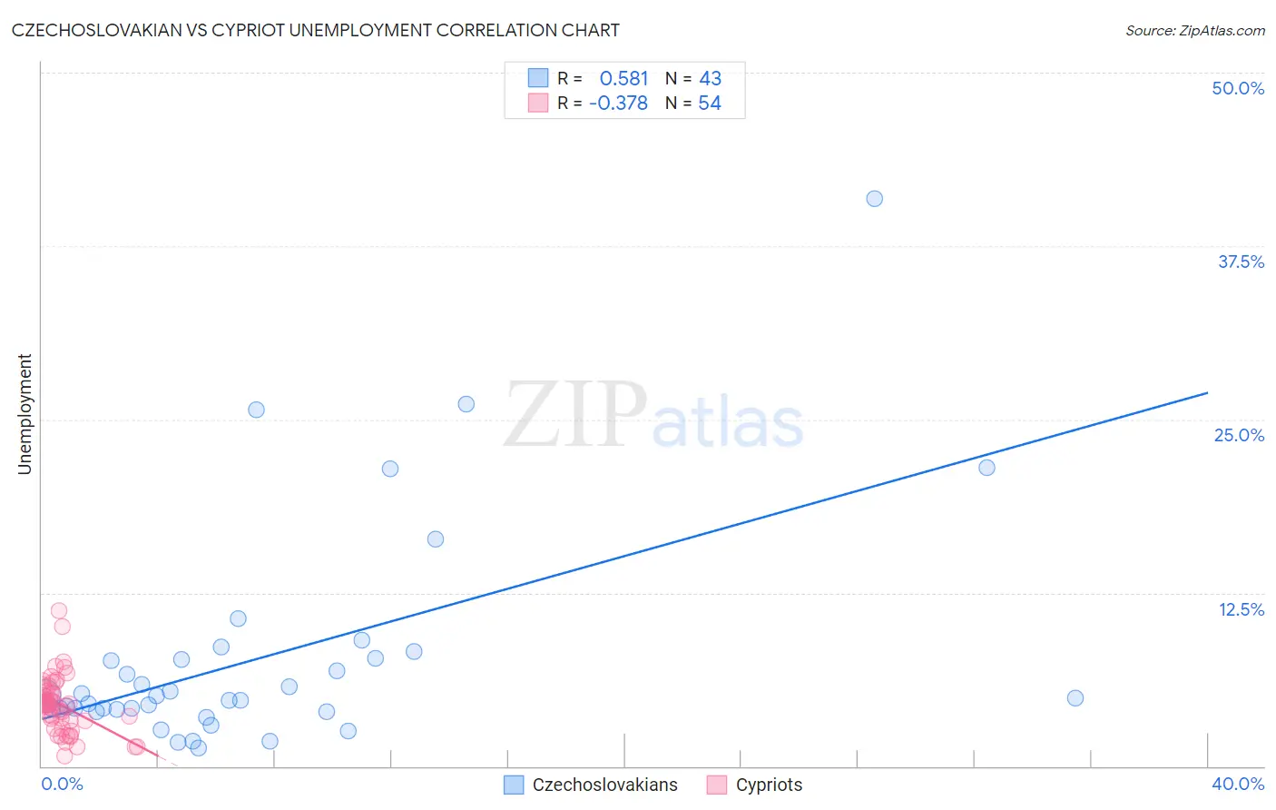 Czechoslovakian vs Cypriot Unemployment