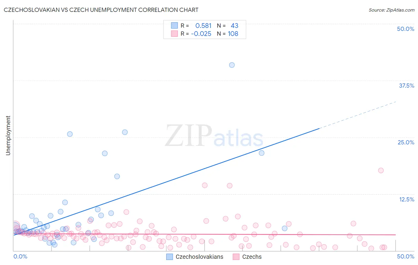 Czechoslovakian vs Czech Unemployment