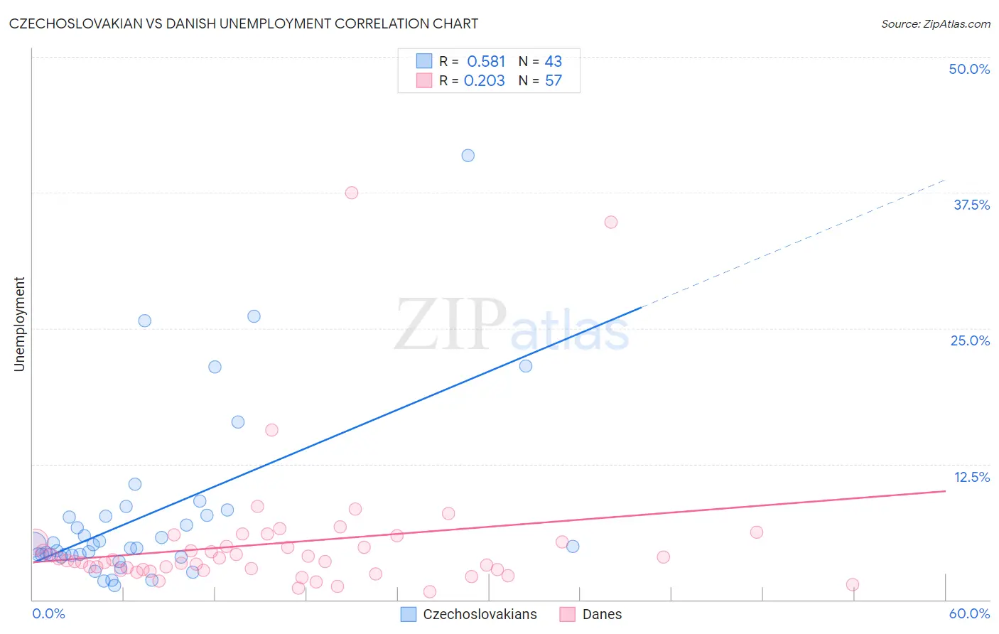 Czechoslovakian vs Danish Unemployment