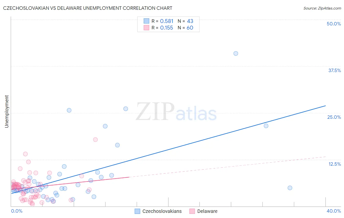 Czechoslovakian vs Delaware Unemployment