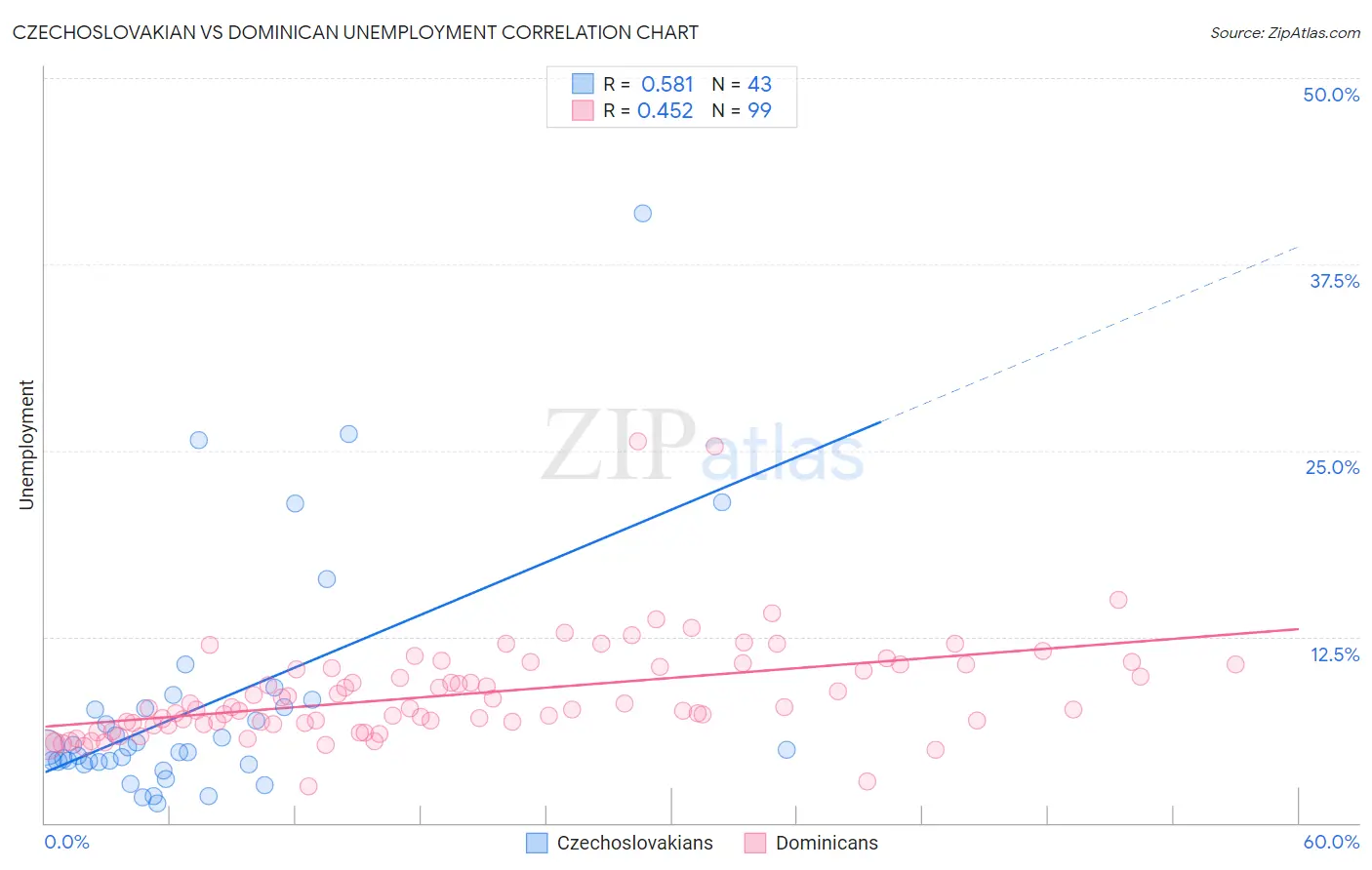 Czechoslovakian vs Dominican Unemployment