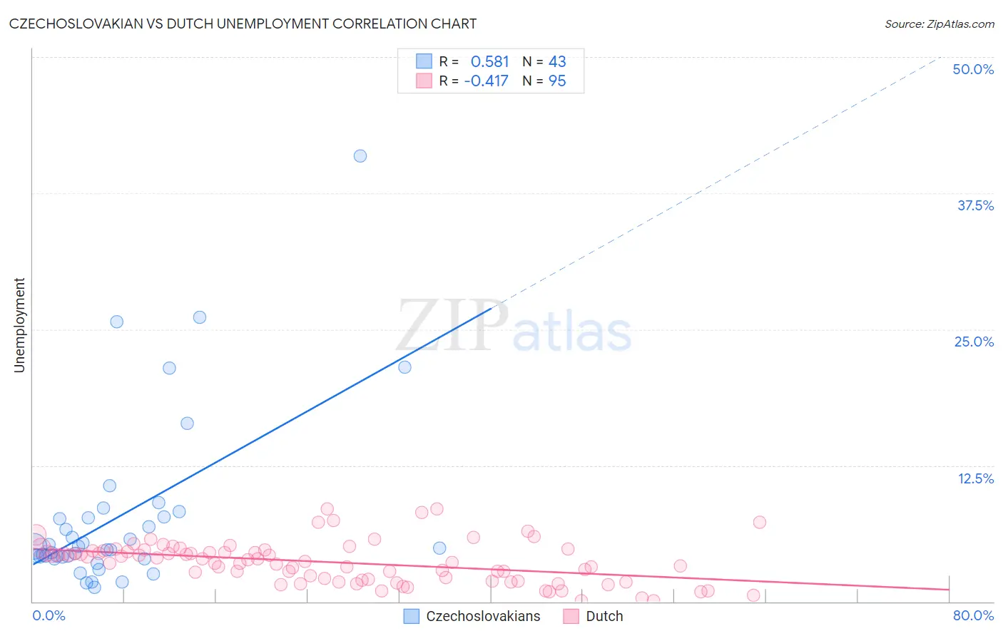 Czechoslovakian vs Dutch Unemployment