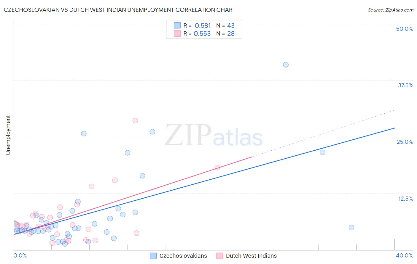 Czechoslovakian vs Dutch West Indian Unemployment