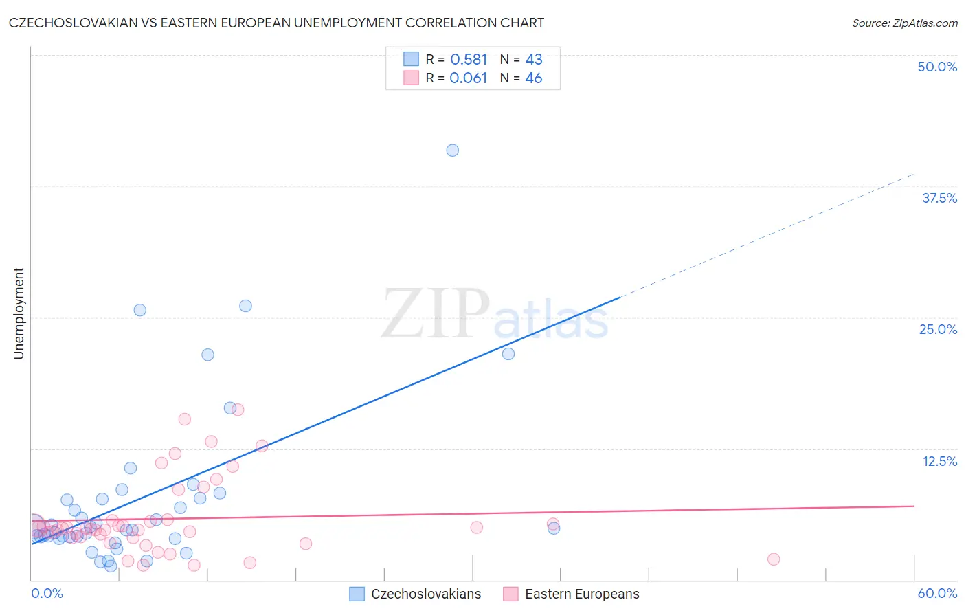 Czechoslovakian vs Eastern European Unemployment