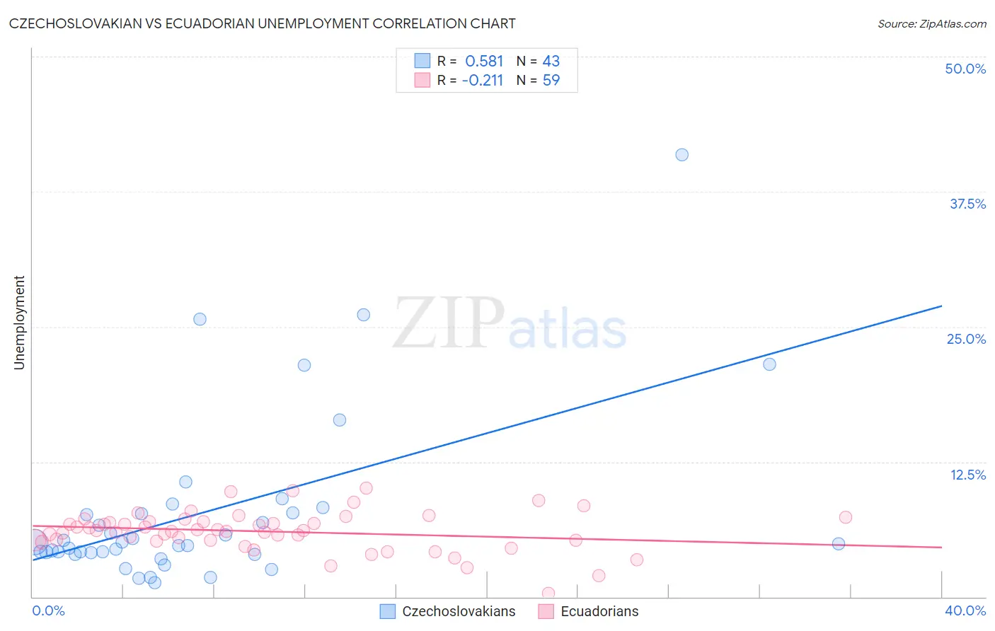 Czechoslovakian vs Ecuadorian Unemployment