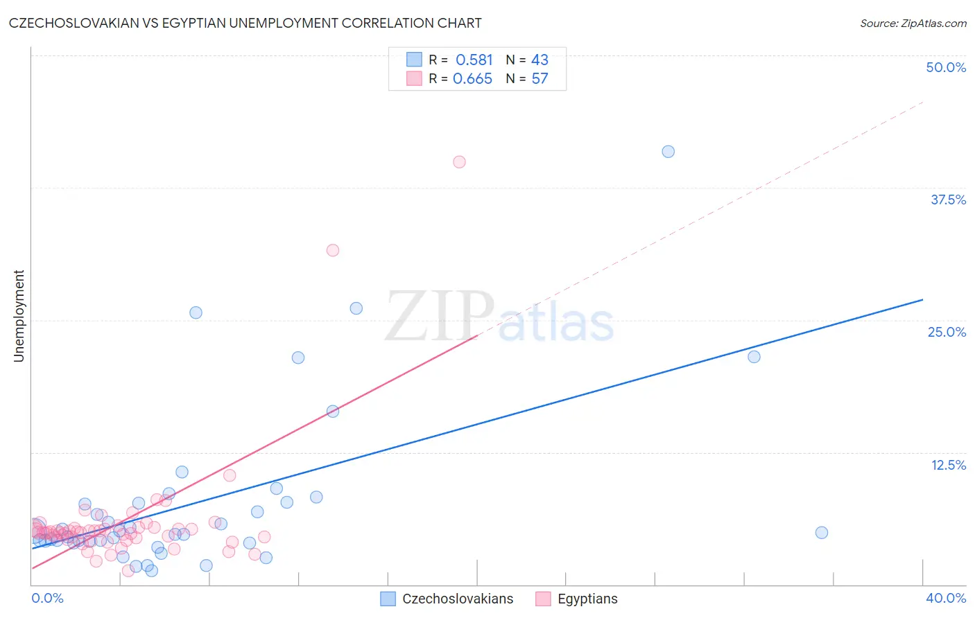 Czechoslovakian vs Egyptian Unemployment