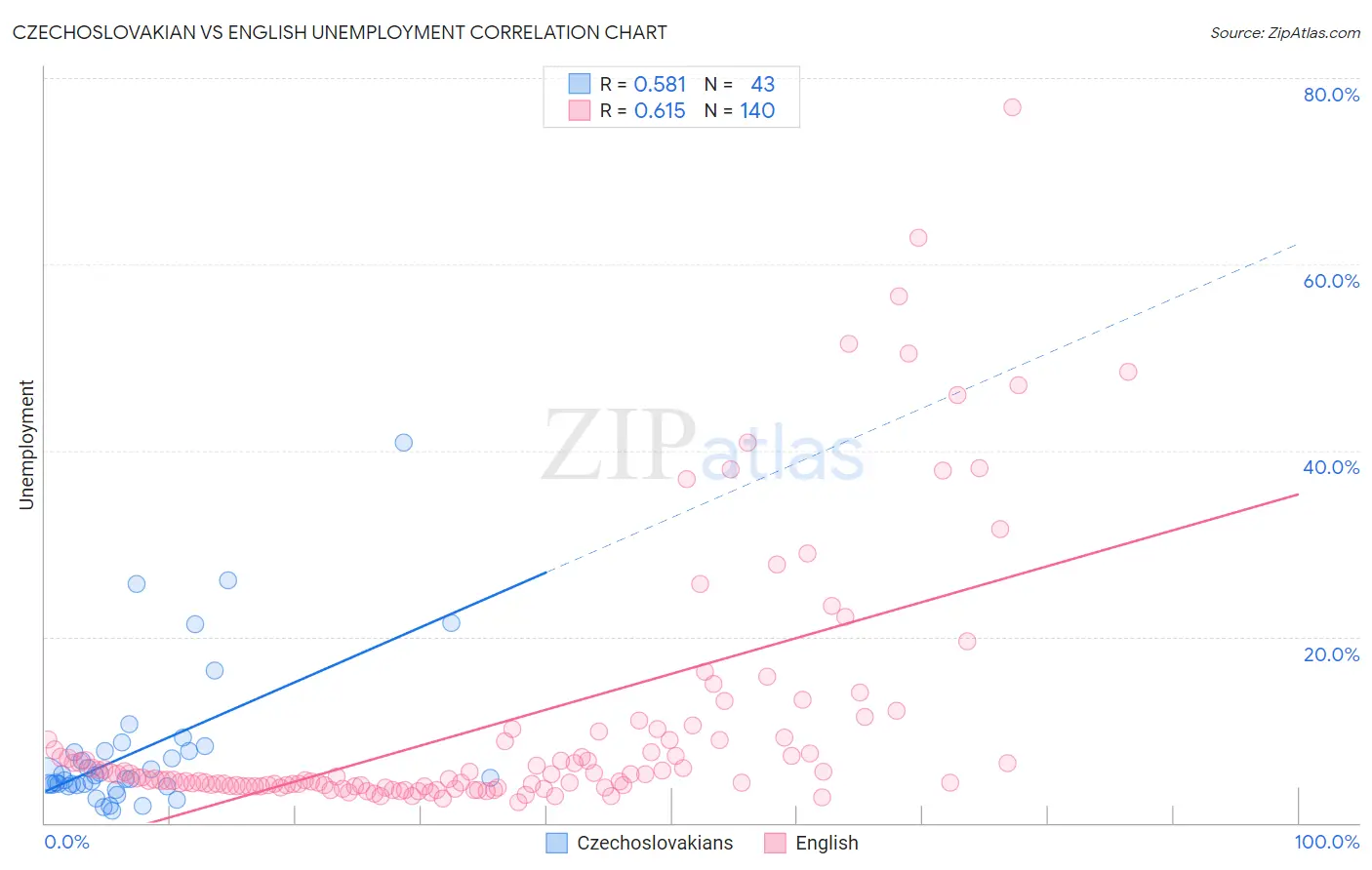 Czechoslovakian vs English Unemployment
