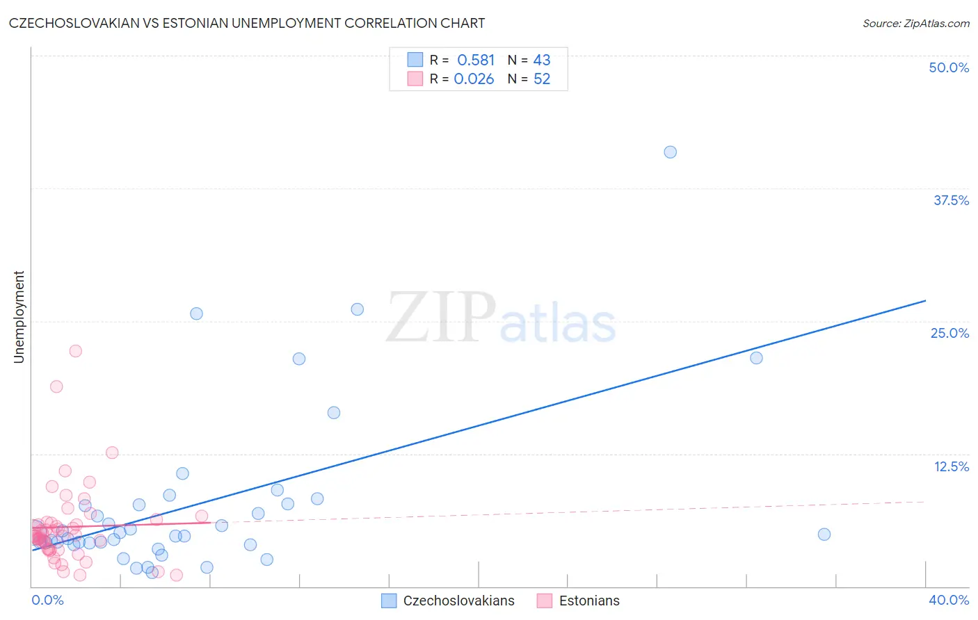 Czechoslovakian vs Estonian Unemployment