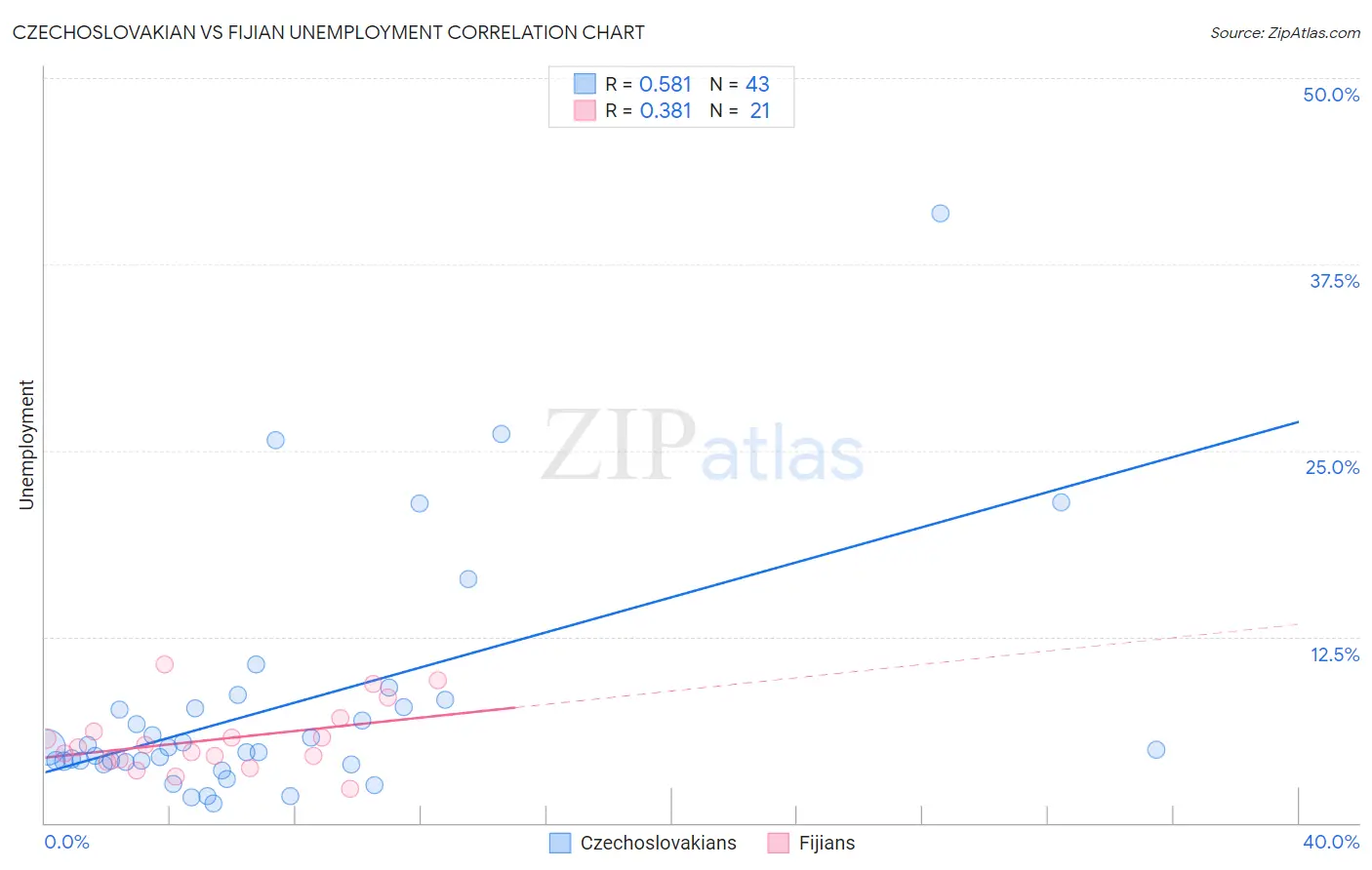 Czechoslovakian vs Fijian Unemployment