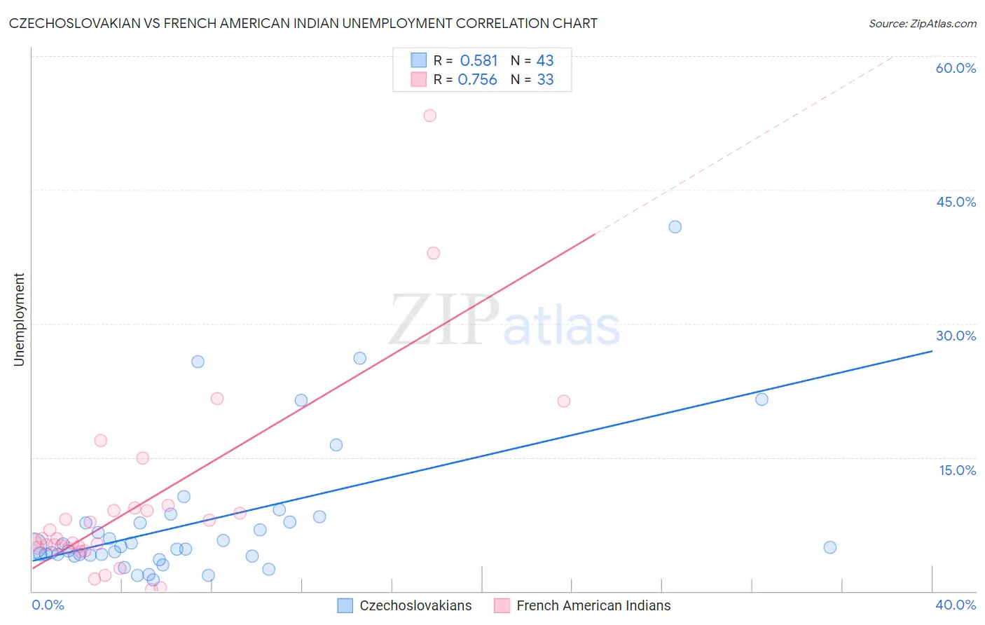 Czechoslovakian vs French American Indian Unemployment