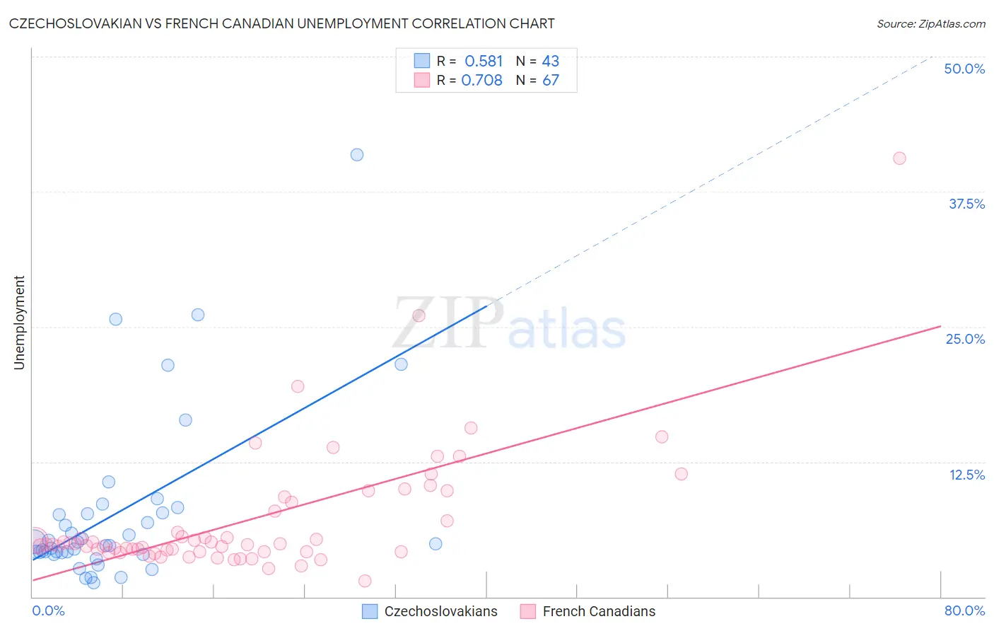 Czechoslovakian vs French Canadian Unemployment