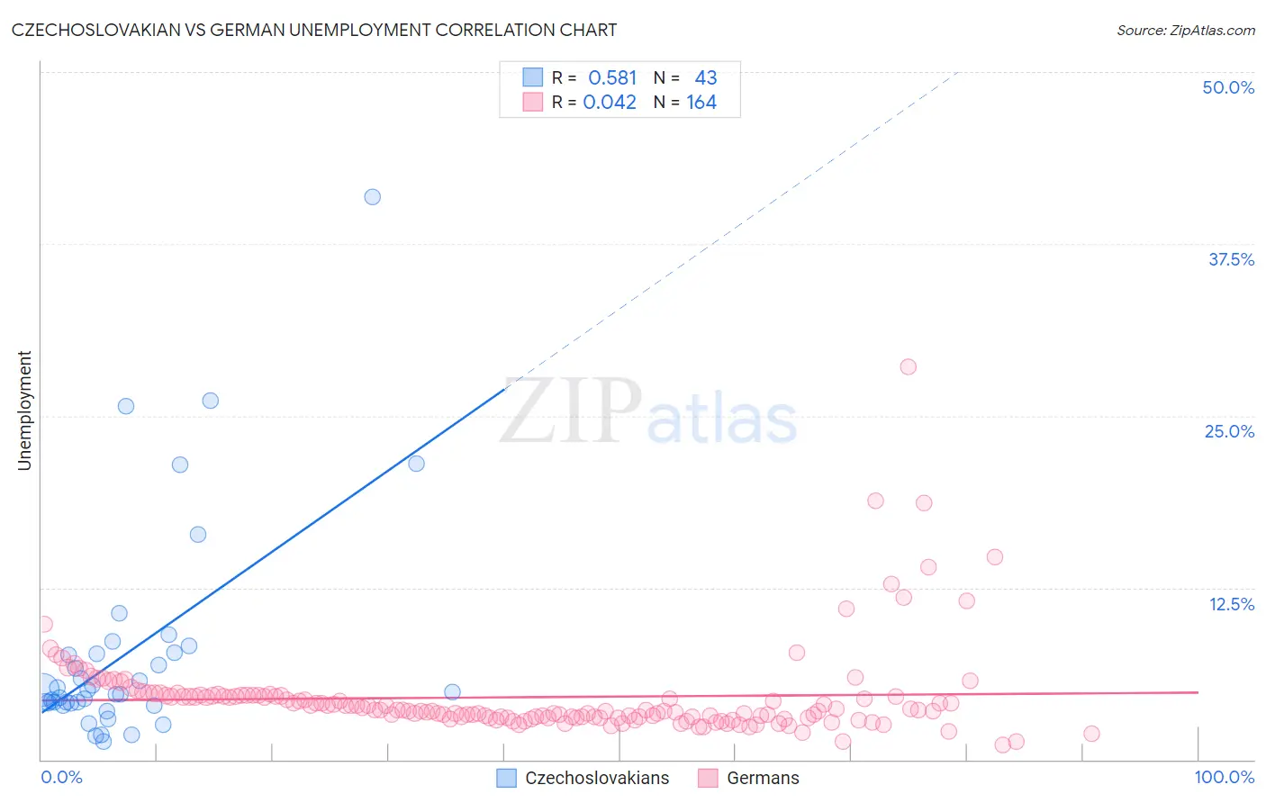 Czechoslovakian vs German Unemployment