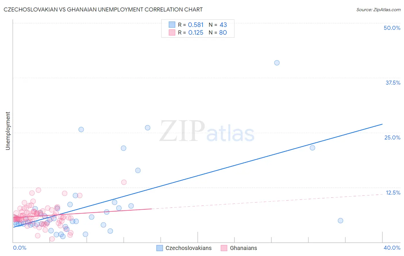 Czechoslovakian vs Ghanaian Unemployment