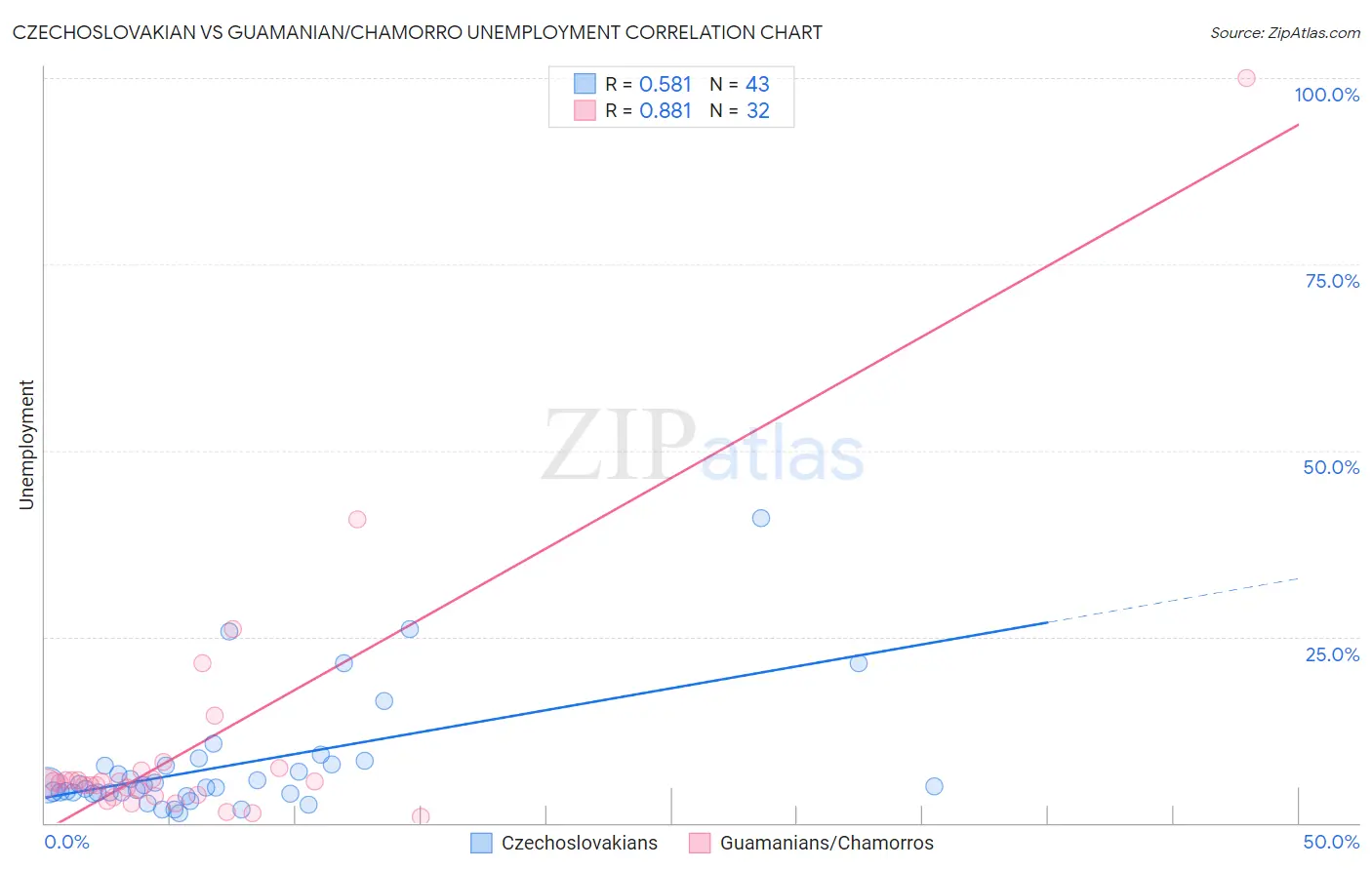 Czechoslovakian vs Guamanian/Chamorro Unemployment
