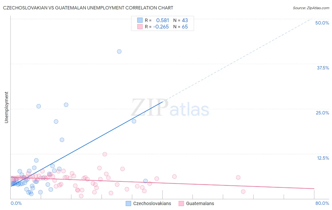 Czechoslovakian vs Guatemalan Unemployment