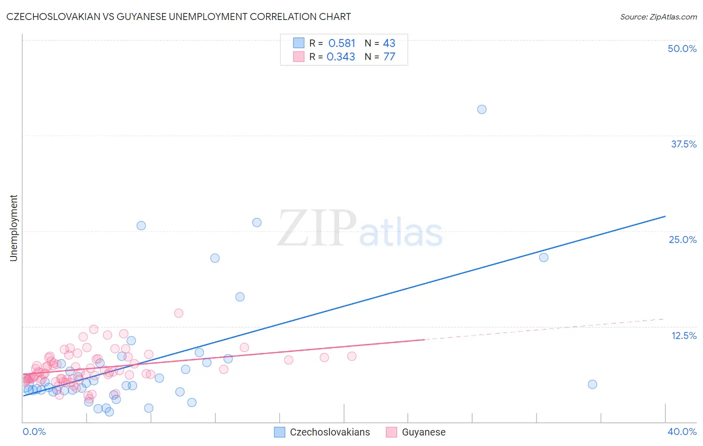 Czechoslovakian vs Guyanese Unemployment