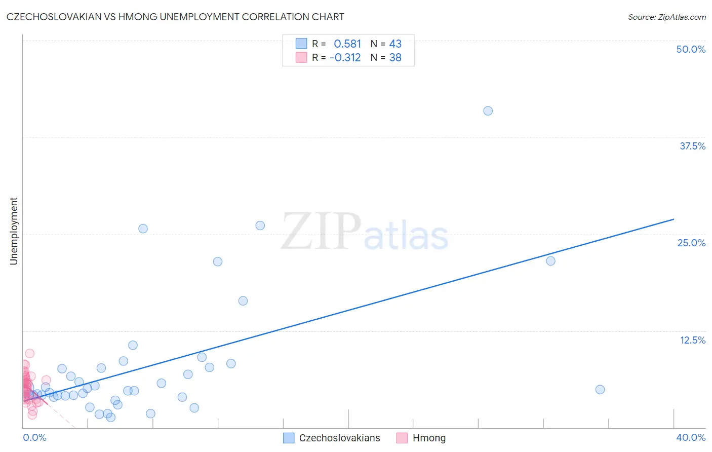 Czechoslovakian vs Hmong Unemployment