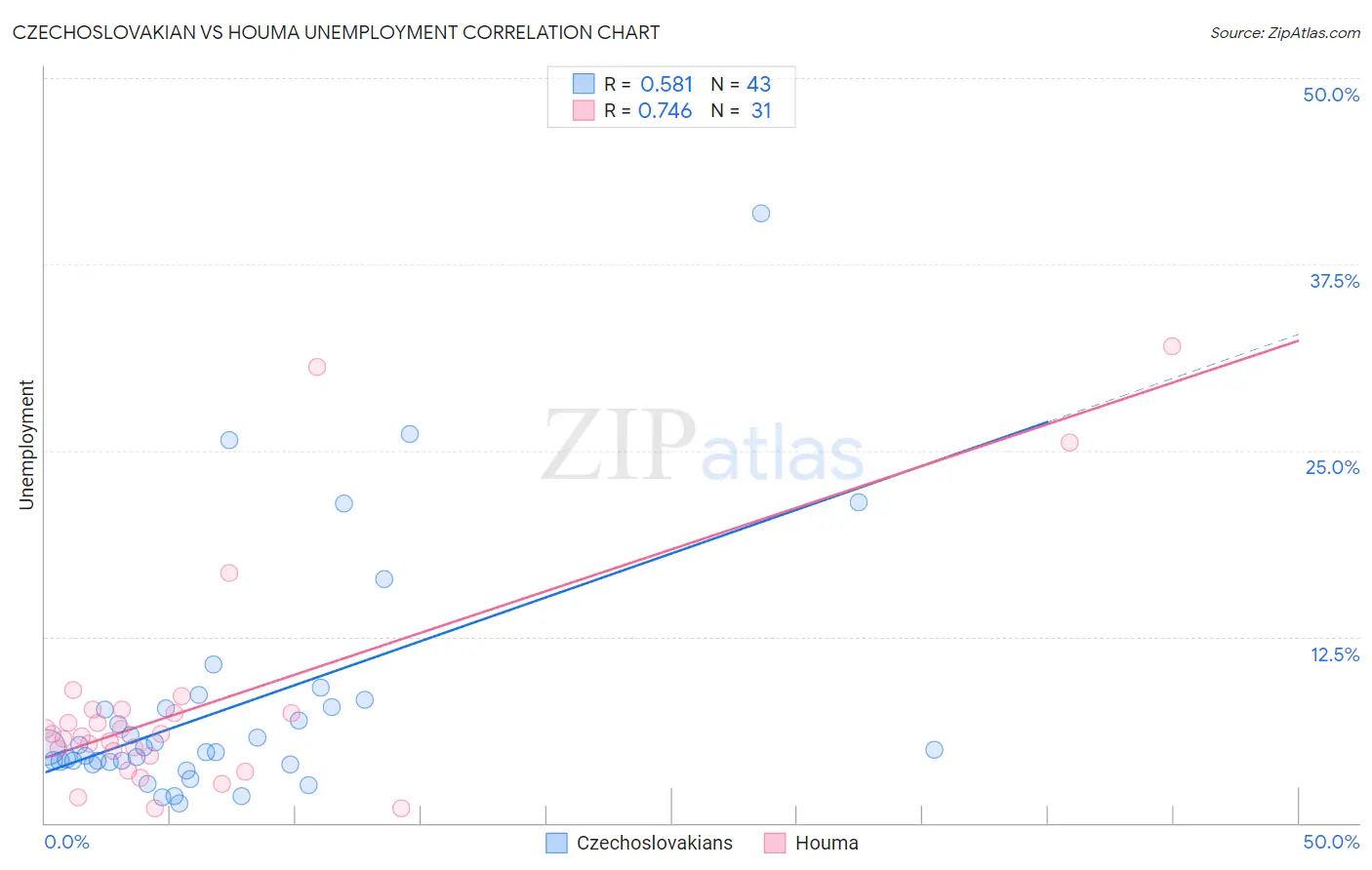 Czechoslovakian vs Houma Unemployment