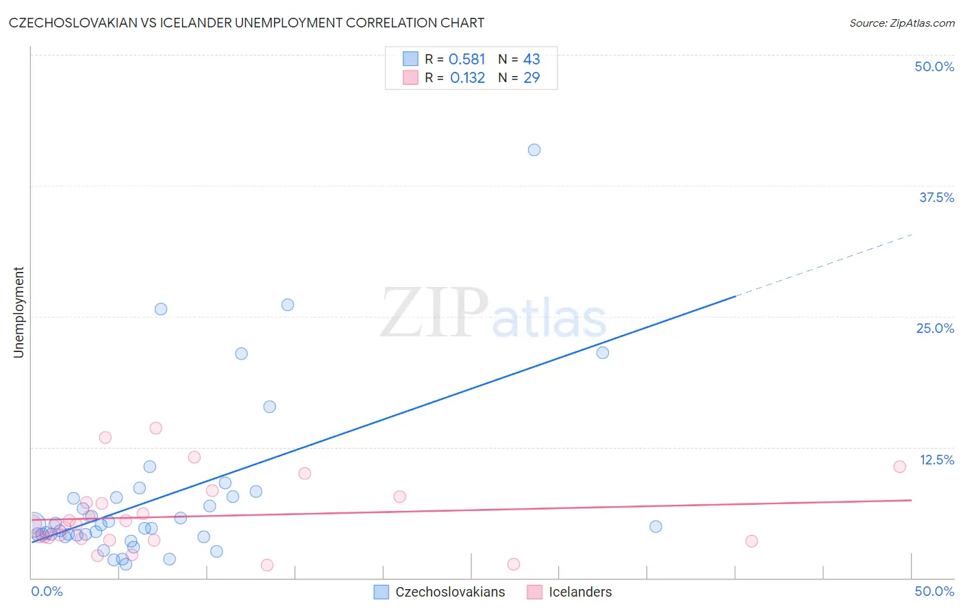 Czechoslovakian vs Icelander Unemployment