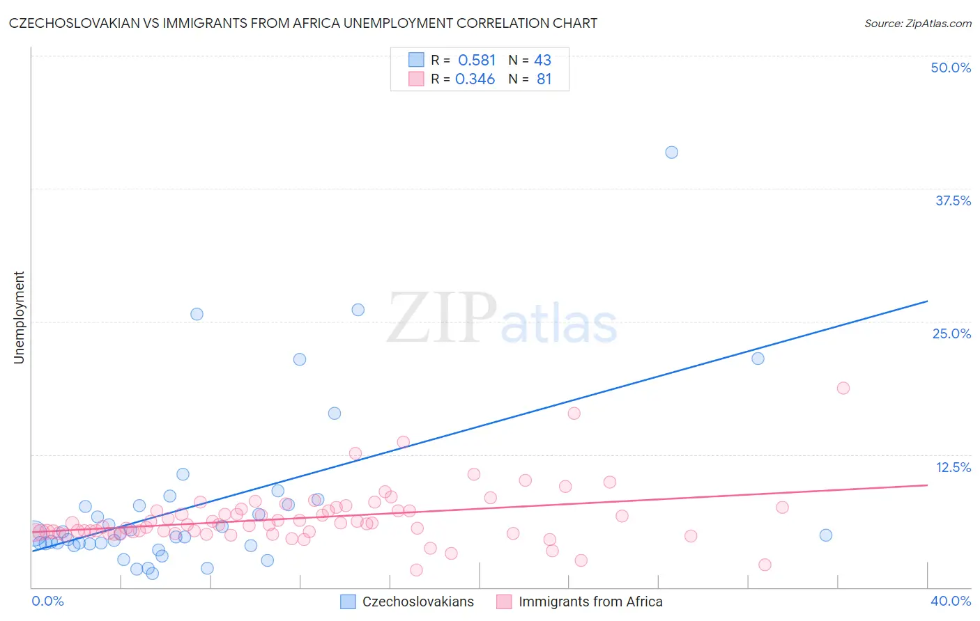 Czechoslovakian vs Immigrants from Africa Unemployment