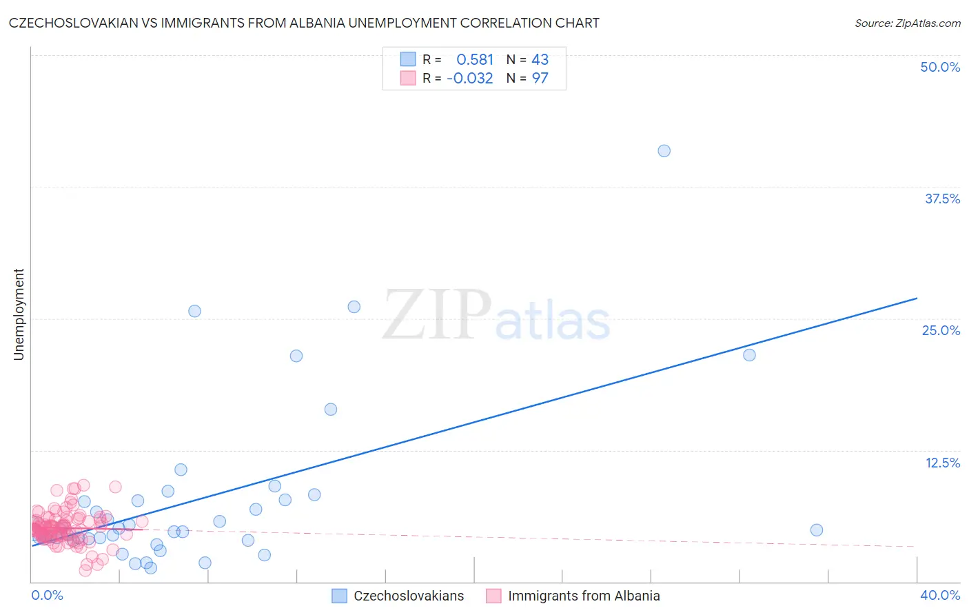 Czechoslovakian vs Immigrants from Albania Unemployment