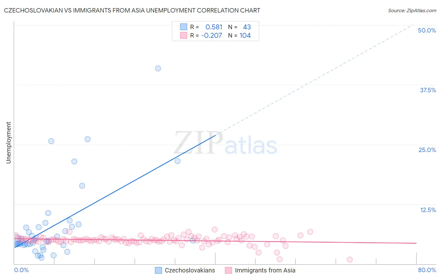 Czechoslovakian vs Immigrants from Asia Unemployment
