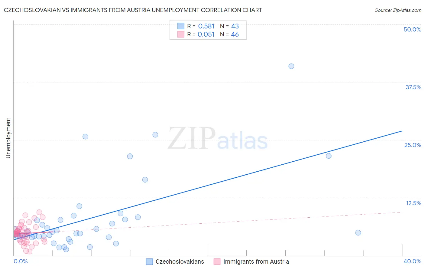 Czechoslovakian vs Immigrants from Austria Unemployment