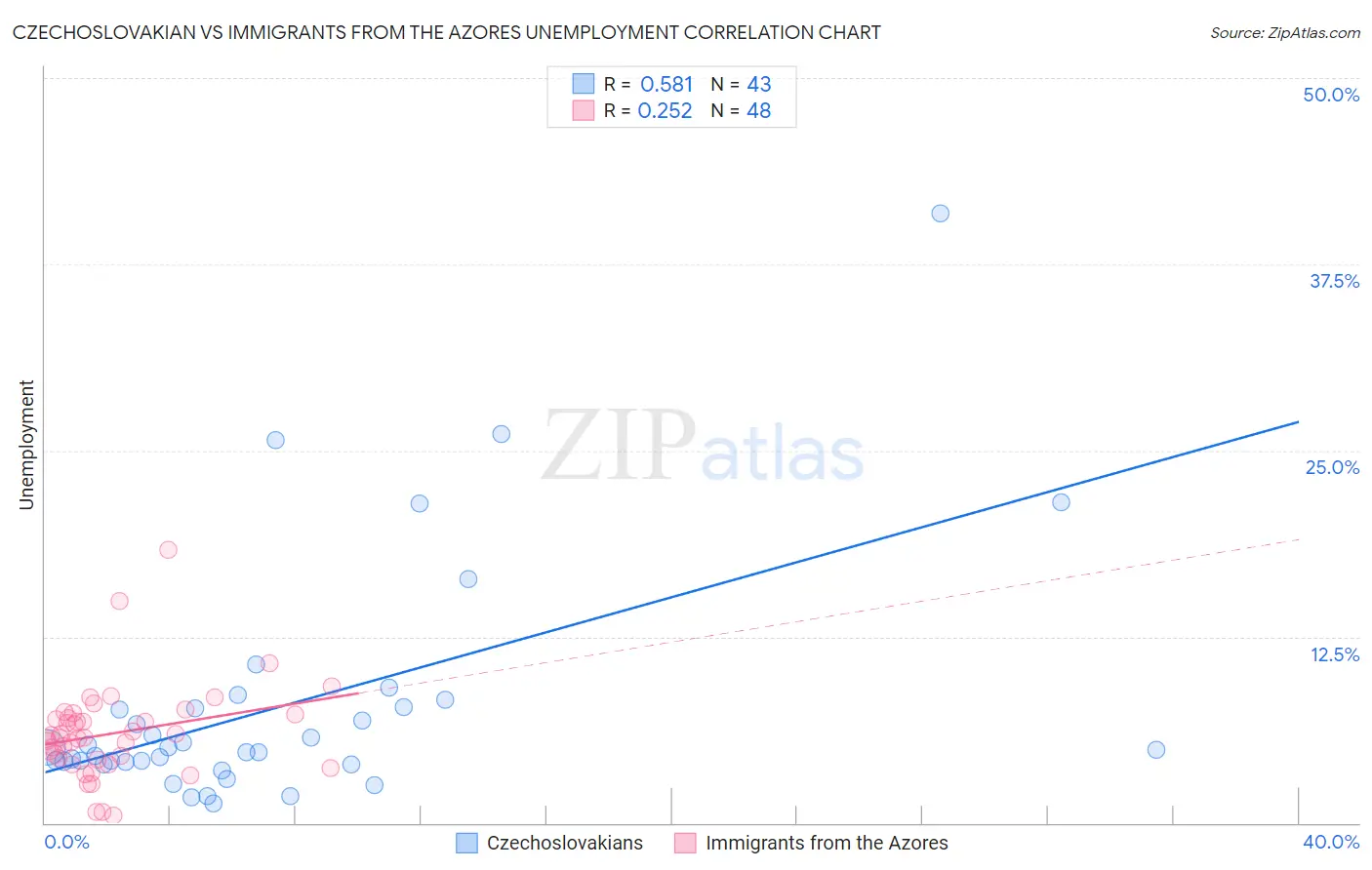 Czechoslovakian vs Immigrants from the Azores Unemployment