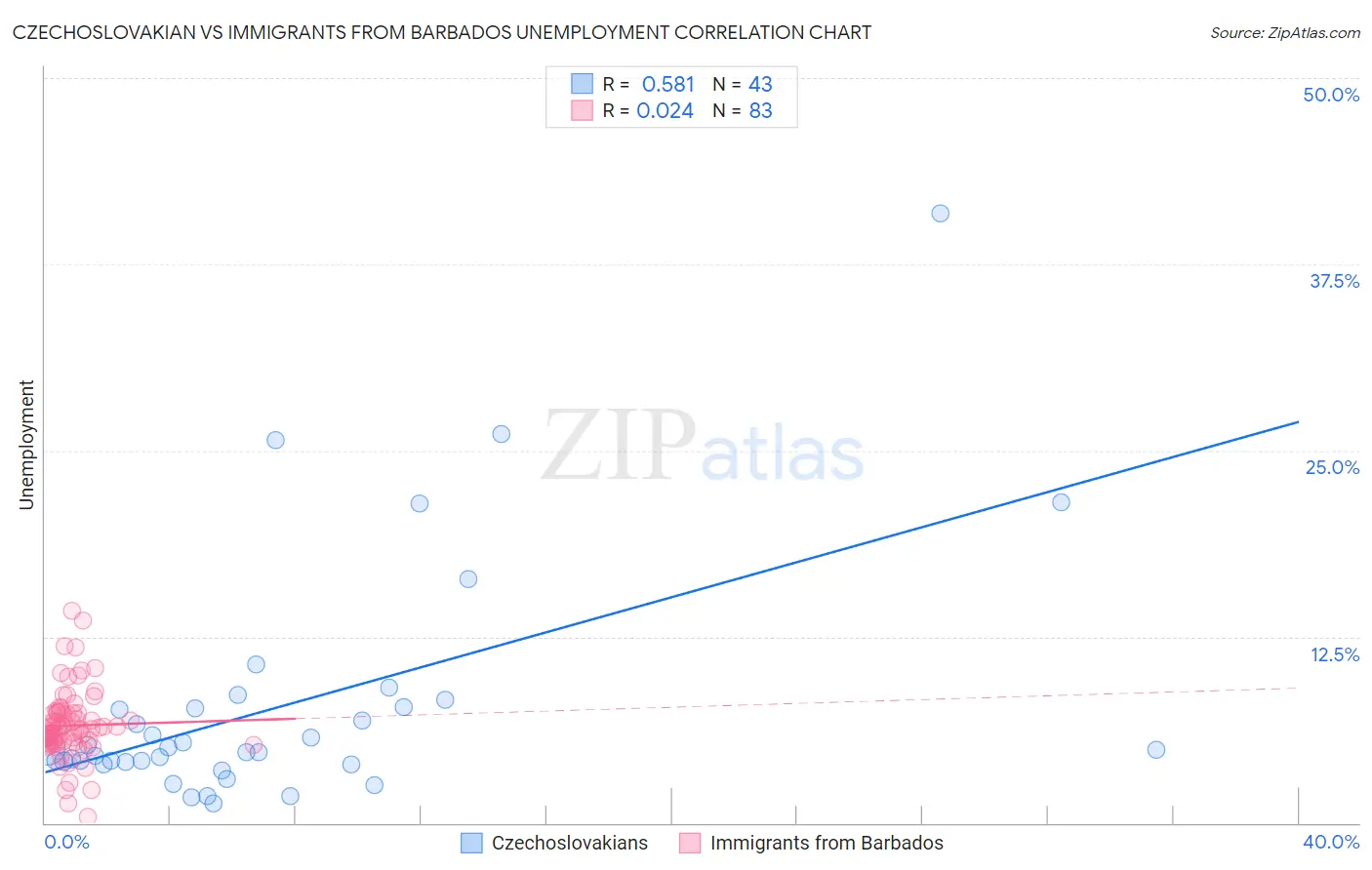 Czechoslovakian vs Immigrants from Barbados Unemployment