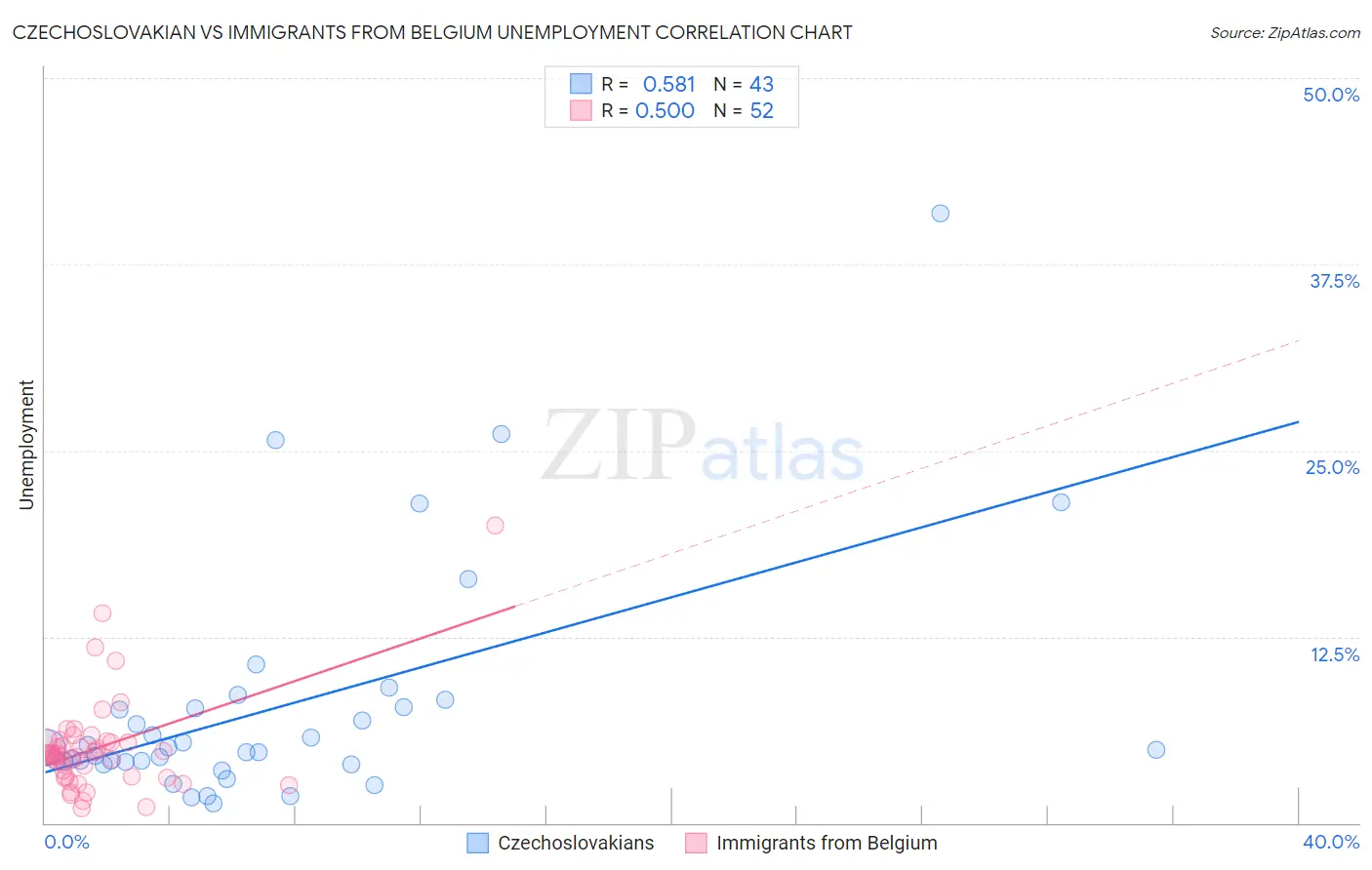 Czechoslovakian vs Immigrants from Belgium Unemployment