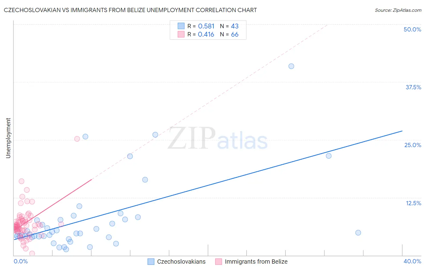 Czechoslovakian vs Immigrants from Belize Unemployment