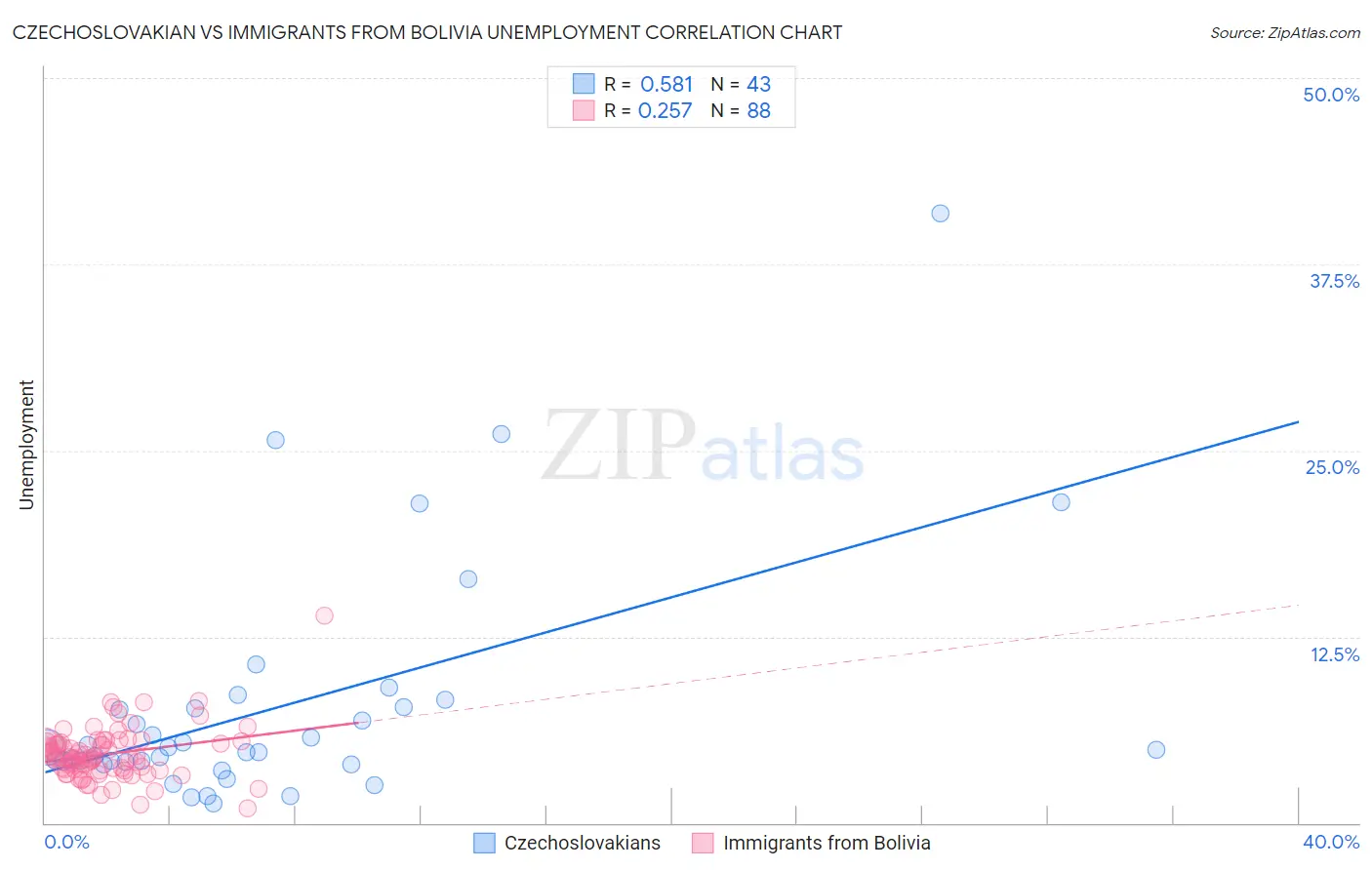 Czechoslovakian vs Immigrants from Bolivia Unemployment